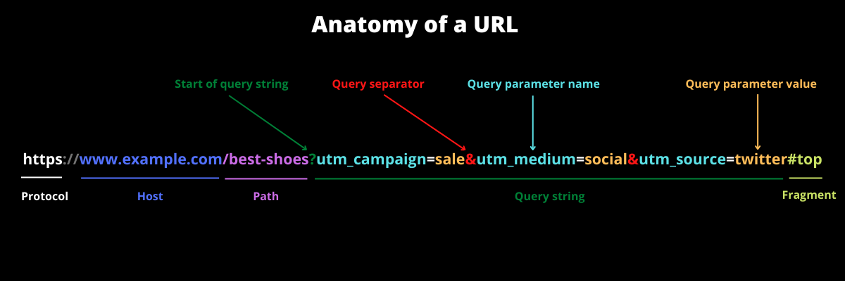 Anatomy of a URL